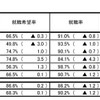 H22年度大学卒の就職率、91.0％で昨年より0.8ポイント減 全体