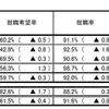 H22年度大学卒の就職率、91.0％で昨年より0.8ポイント減 男子