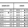 H22年度大学卒の就職率、91.0％で昨年より0.8ポイント減 女子