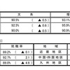 H22年度大学卒の就職率、91.0％で昨年より0.8ポイント減 大学 文理別就職率／大学 地域別就職状況