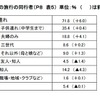 旅行の同行者は、家族連れが前回より6.0％増加