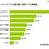 スマートフォンファプリを選ぶ際に参考にする情報源 スマートフォンファプリを選ぶ際に参考にする情報源