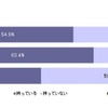 スマートフォン所有率 スマートフォン所有率