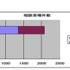 相談内容のトップは「架空請求」、H22青少年携帯トラブルデスク「こたエール」 相談受理件数