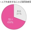 女性の7割が一人での外食に「抵抗ない」……「ひとり外食」に関する調査 一人で外食をすることに抵抗はある？