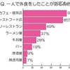女性の7割が一人での外食に「抵抗ない」……「ひとり外食」に関する調査 一人で外食をしたことがあるお店は？