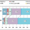 夏場に向けて設定した節電目標＜テレワーク実施企業・未実施企業別＞（N=615） 夏場に向けて設定した節電目標＜テレワーク実施企業・未実施企業別＞（N=615）