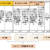 テレワークの実施状況（3.11震災前～発生から1カ月以降）（N＝1,015） テレワークの実施状況（3.11震災前～発生から1カ月以降）（N＝1,015）