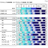 大学進学者のオープンキャンパス参加率は94.0％…リクルート調べ オープンキャンパス参加校数（オープンキャンパス参加者／単一回答）
