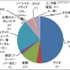 あなたの主な情報源は何ですか？（単一回答） あなたの主な情報源は何ですか？（単一回答）