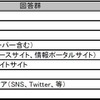 最も信頼できない情報源は？（単一回答） 最も信頼できない情報源は？（単一回答）