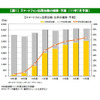 スマートフォン出荷台数、2015年度には3056万台…MM総研