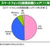 スマートフォン出荷台数、2015年度には3056万台…MM総研