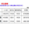 工作機械受注、19か月プラス…6月