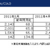 移動電話出荷台数、2か月連続のマイナス…5月