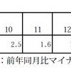 発受電電力量の対前年同月増加率