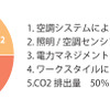 既存ビルを居ながら改修、CO2削減　鹿島が実証実験