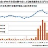 6月全国の熱中症傷病者搬送人員日別推移状況 6月全国の熱中症傷病者搬送人員日別推移状況