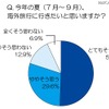 節電からの解放？　今年の海外旅行「日本より涼しい国に行きたい」が3割 今年の夏、海外旅行に行きたいと思いますか？
