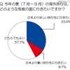 節電からの解放？　今年の海外旅行「日本より涼しい国に行きたい」が3割 今年の夏の海外旅行では、どのような気候の国に行きたいですか？