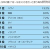 今年の夏（7月～9月）に行きたいと思う海外旅行先は？ 今年の夏（7月～9月）に行きたいと思う海外旅行先は？