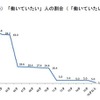 定年後に「働いていたい」人の割合