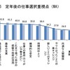 定年後の仕事選択重視点