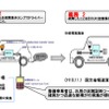 2010年9月以降に発売されるすべての車両に対してOBD-II規制が実施されている
