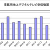 車載用地上デジタルTV機器の出荷、72％増…6月