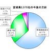 帝国データバンクの東北3県・沿岸部「被害甚大地域」5000社の現地確認調査