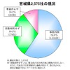 帝国データバンクの東北3県・沿岸部「被害甚大地域」5000社の現地確認調査