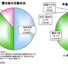 帝国データバンクの東北3県・沿岸部「被害甚大地域」5000社の現地確認調査