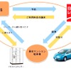 EVカーシェアリングと宅配レンタカーサービス