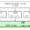 手続き終結後の状況