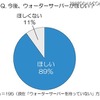 今後、ウォーターサーバーがほしい？