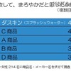 試飲して、まろやかだと思った水は？