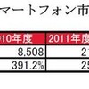 国内スマートフォン市場規模推移