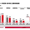 2011年度第1四半期主要財務指標