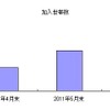直近3ヵ月の総加入世帯数