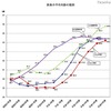 教員の平均年齢の推移