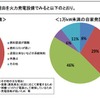 余剰はあるが、売電不可と回答した理由