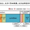 火力とそれ以外の割合