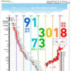 日本からノンストップフライトで飛べる世界の都市とその飛行距離