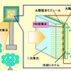 タワー集光型太陽光発電システム概念図