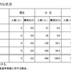 経済的理由の具体的な状況