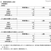 採用内定取消し状況（学校種別）