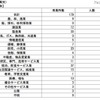採用内定取消し状況（産業別）