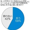 メガネとコンタクトレンズをシーンによって使い分ける男性は、女性にモテると思いますか？