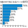 男性の顔のなかで気になるパーツはどこですか？