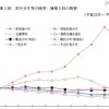 非行少年等の検挙・補導人員の推移（平成13年～平成22年）